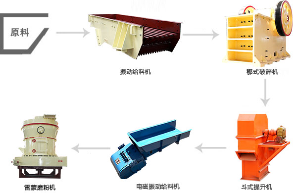 磨粉生产线流程