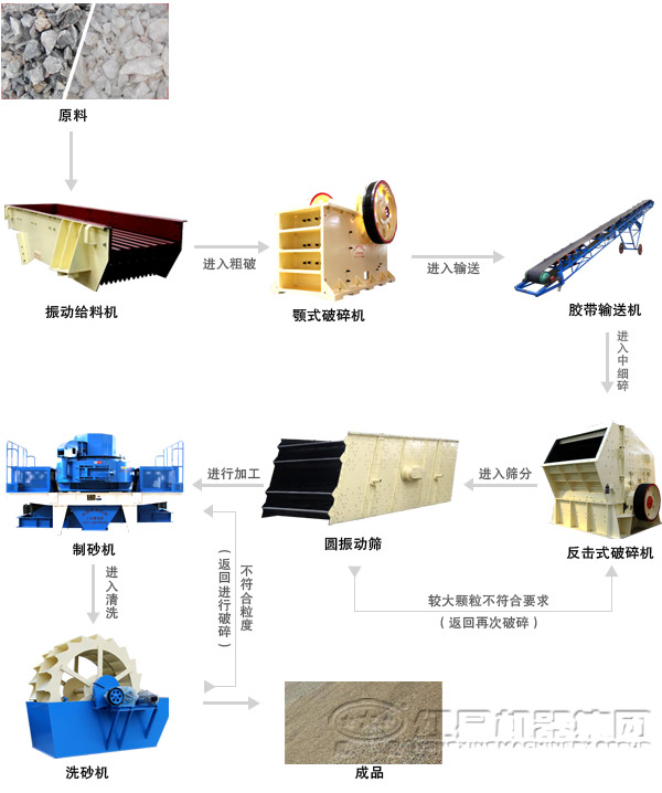 由高产制砂机配合组成的人工机制砂生产线生产工艺