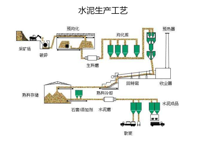 新型干法水泥生产线工艺流程