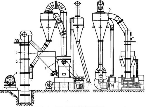 方解石超细磨粉机