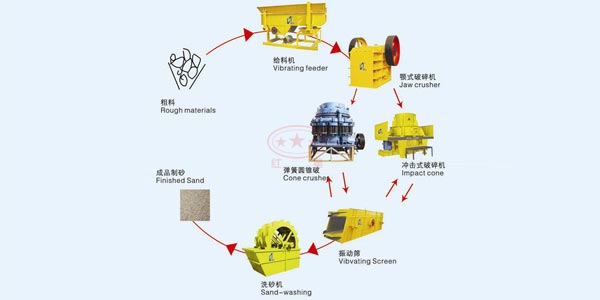 时产50吨石灰岩制砂生产线配置表