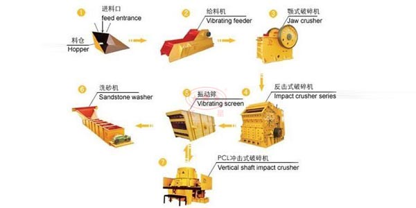 石子制砂生产线