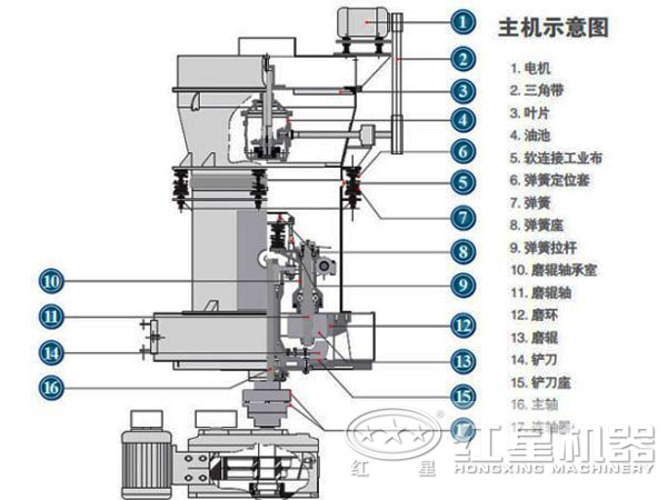 蓝晶石磨粉机内部结构图