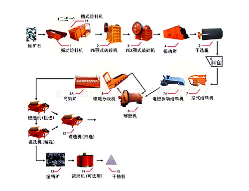 钛铁矿选矿工艺