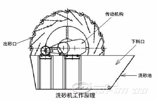 轮式洗砂机