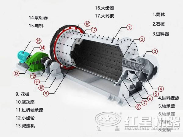 格子型球磨机内部结构