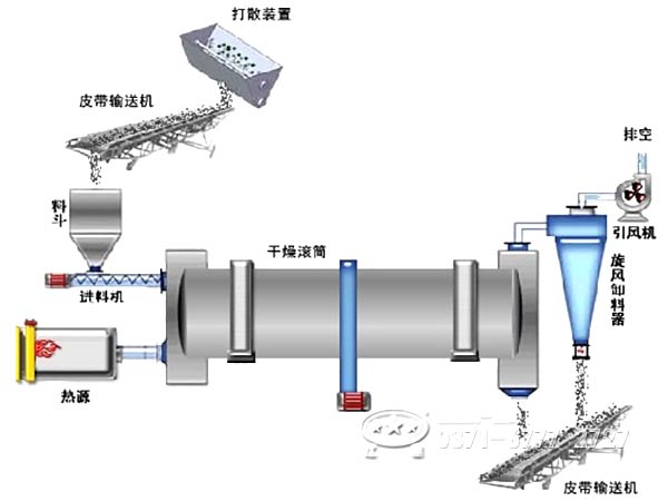 水泥厂专用烘干机工作流程