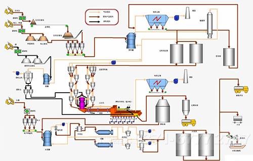 水泥生产线