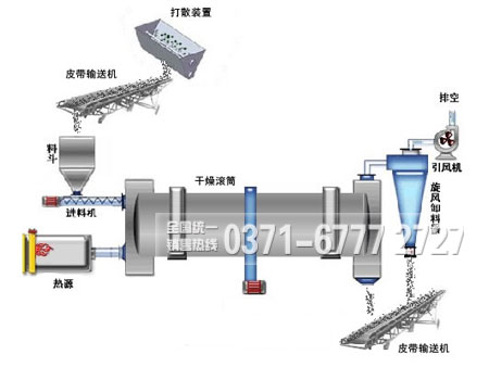 滚筒干燥机工作原理