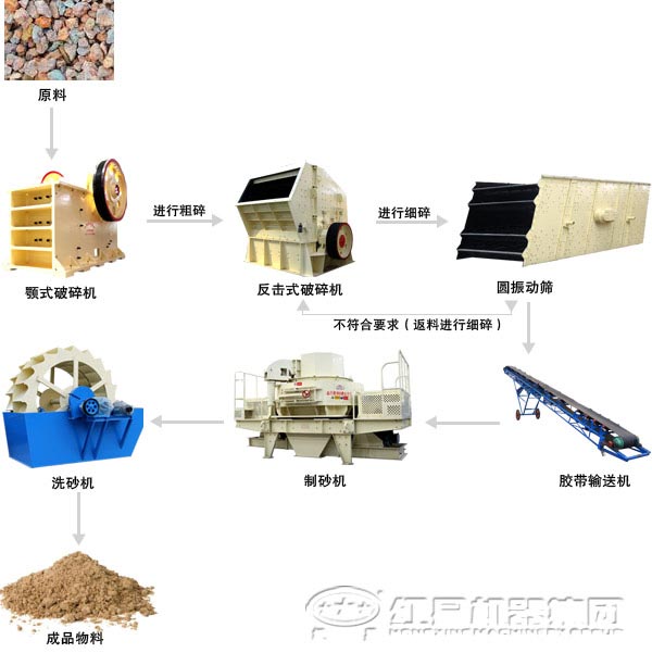 三种不同产品的石灰石生产线所需设备