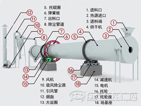 滚筒式干燥机结构