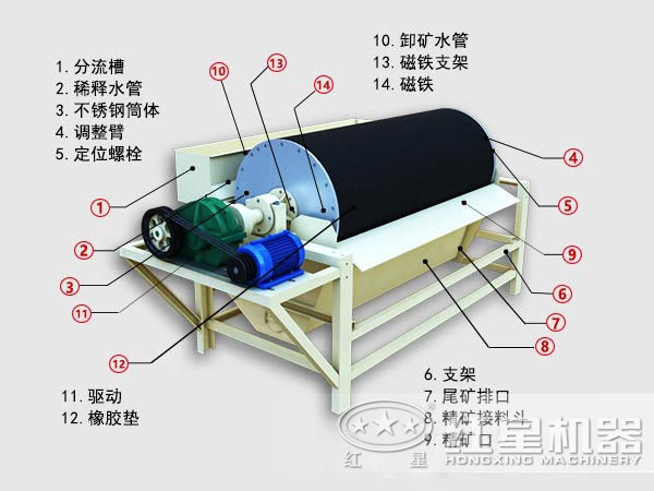 高强磁选机内部结构