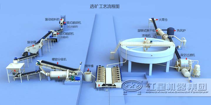 锰矿选矿流程