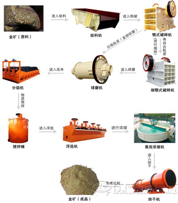 金矿选矿工艺流程及设备配置