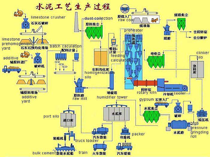 水泥生产线流程