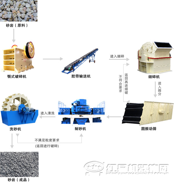 石子制沙生产线设备工艺