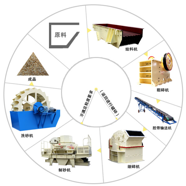 石料生产线成套设备工艺