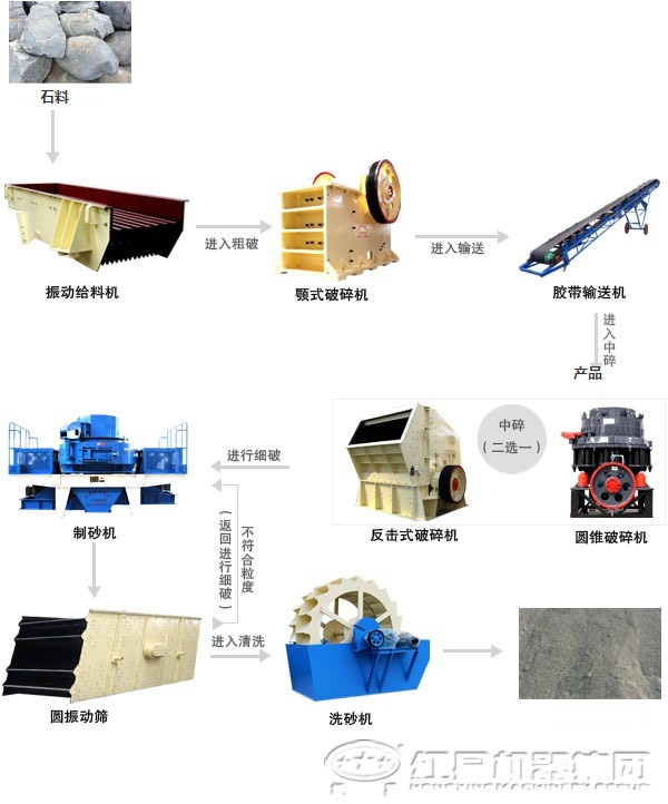 制砂机成套设备