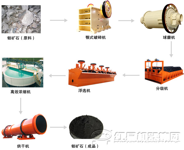 钼矿选矿设备流程