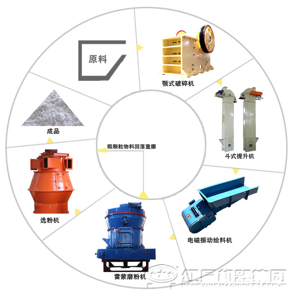 白云石磨粉生产线设备和工艺流程