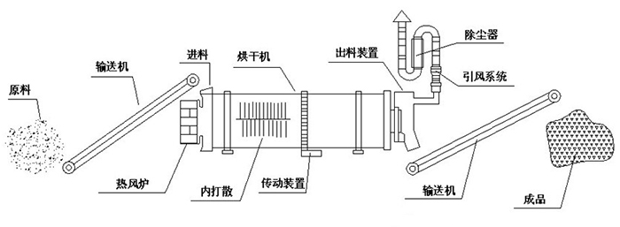 矿渣烘干机结构