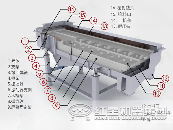 直线振动筛结构原理