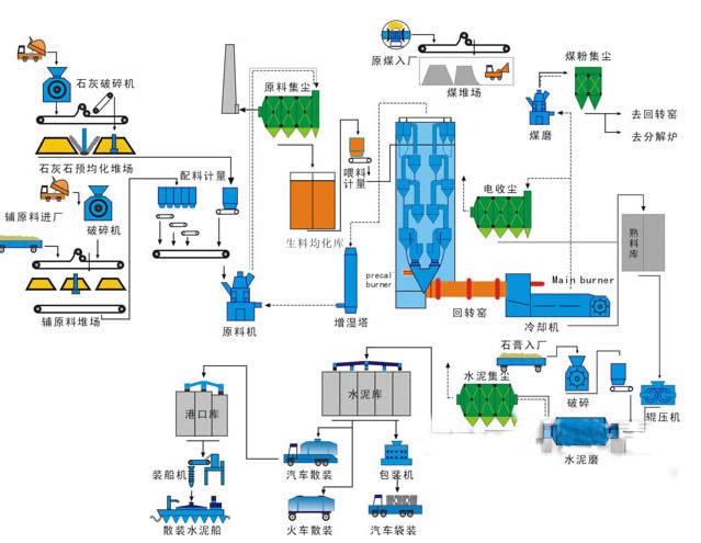 干法水泥回转窑工艺流程图