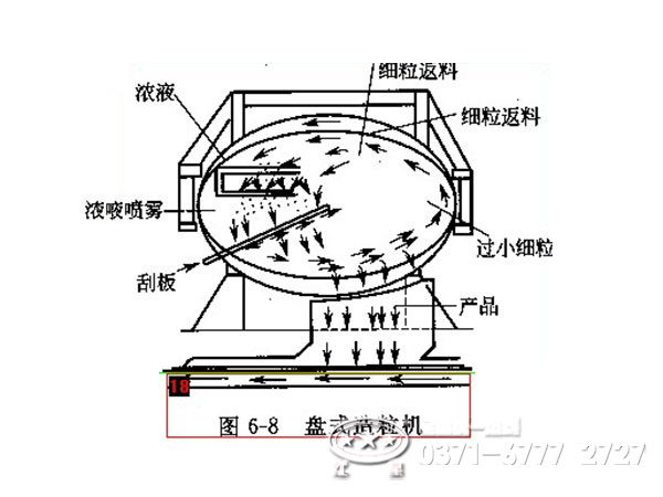 圆盘造粒机工作原理