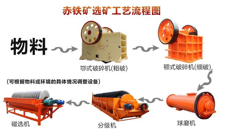 赤铁矿选矿工艺流程