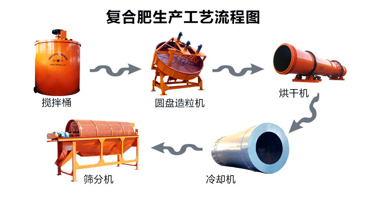 复合肥生产工艺流程