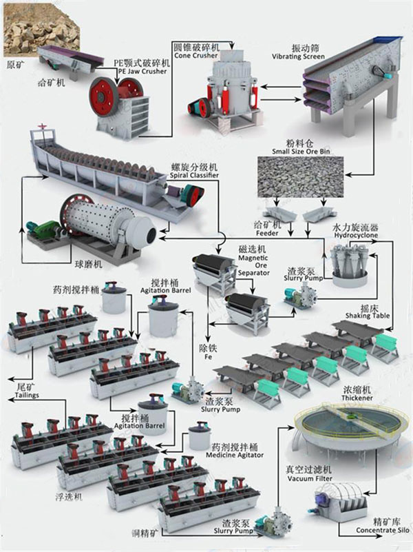 钛铁矿选矿生产线工作流程