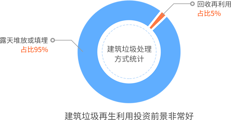 建筑垃圾再生利用可行性报告