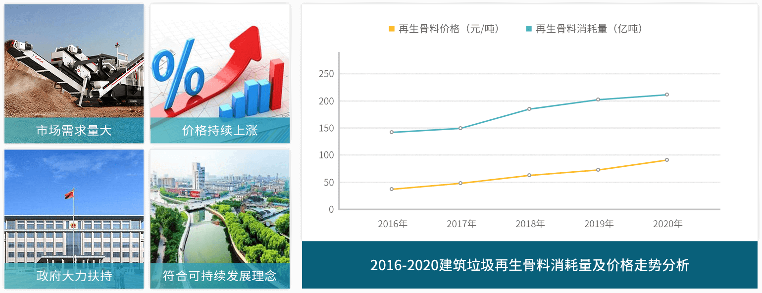 建筑垃圾再生骨料消耗及价格趋势分析