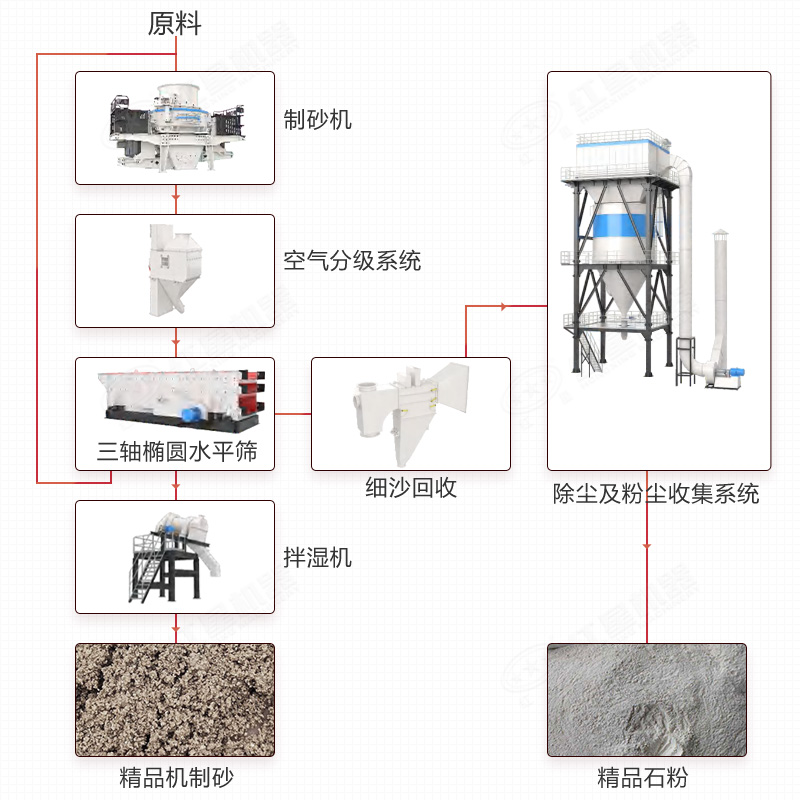 一体楼式制砂生产线工艺流程图