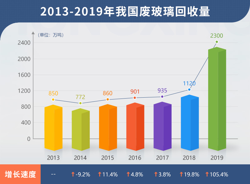 近几年回收废旧玻璃对比图