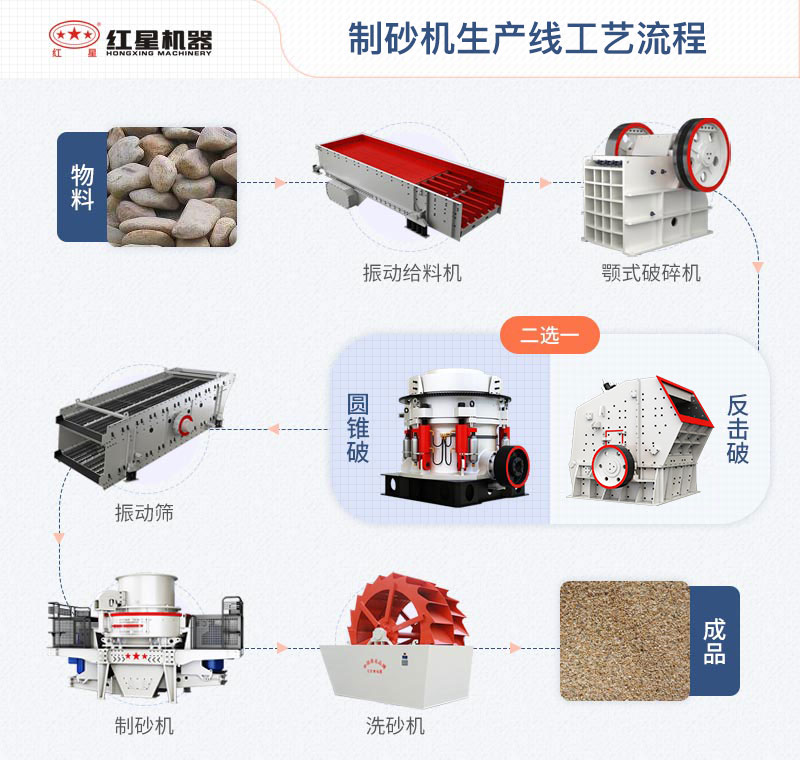 制砂机生产线工艺流程图