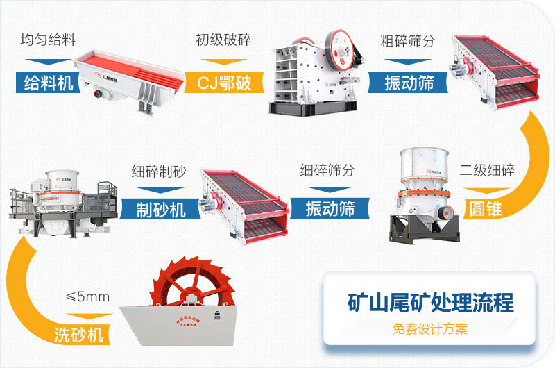 尾矿砂生产工艺流程图