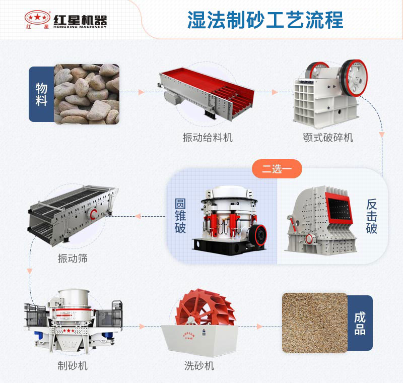 湿法制砂工艺流程图