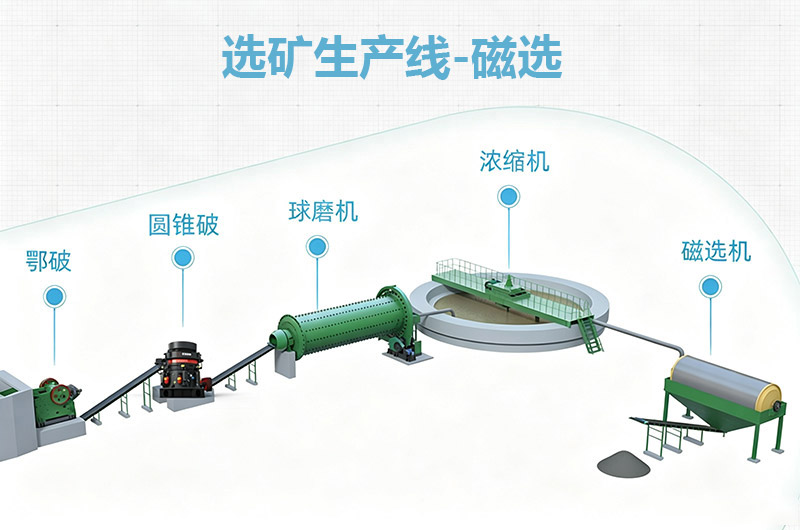 选矿生产线工艺流程-磁选 选矿生产线工艺流程-磁选