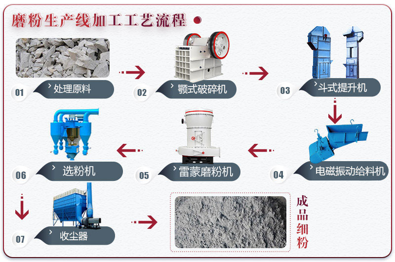 粉煤灰加工工艺流程图