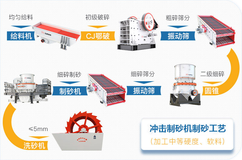 冲击制砂机制砂工艺