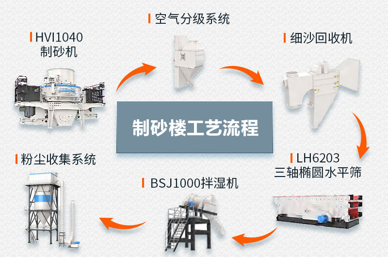 制砂楼工艺流程