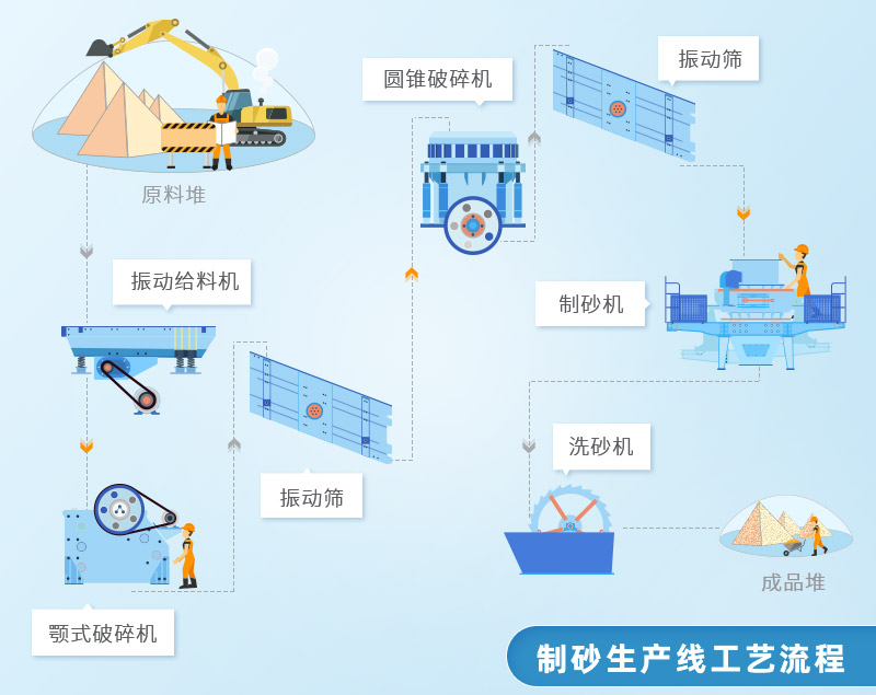 花岗岩制砂生产线工艺流程 花岗岩制砂生产线工艺流程