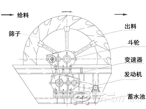 叶轮洗砂机内部结构