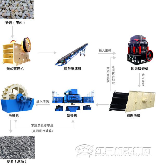 由圆锥破碎机组成的鹅卵石破碎生产线