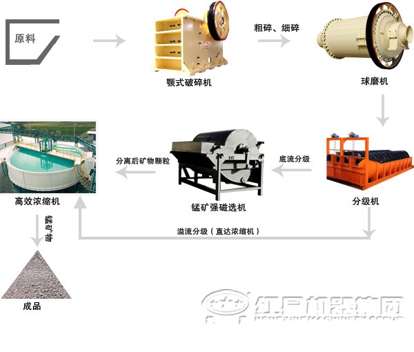 浮选工艺流程图