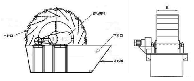 双叶轮洗砂机内部构造