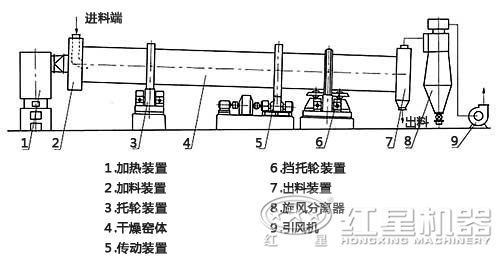 沙子烘干机结构图