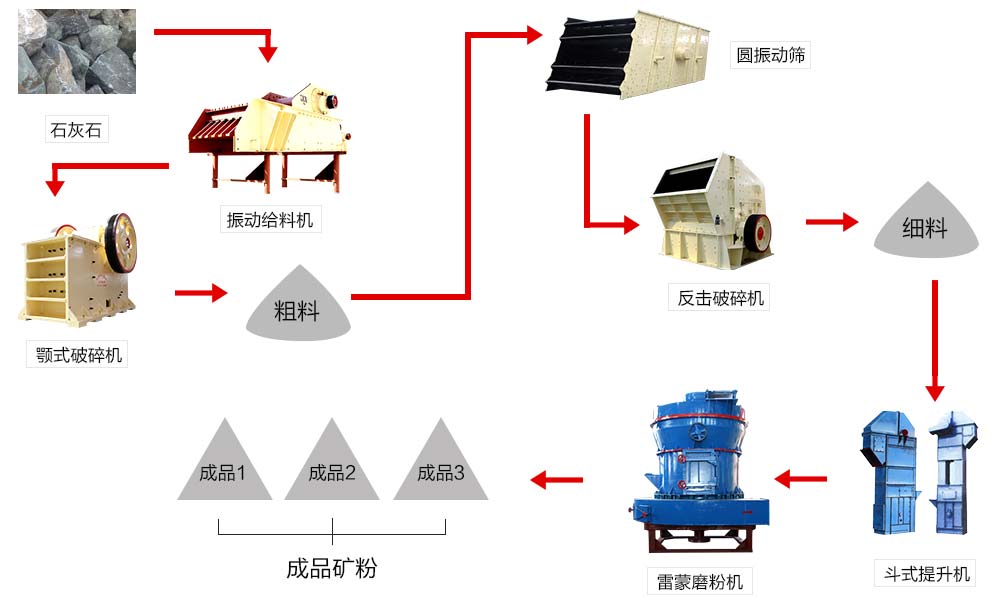 由雷蒙磨粉机组成的石灰石磨粉生产线