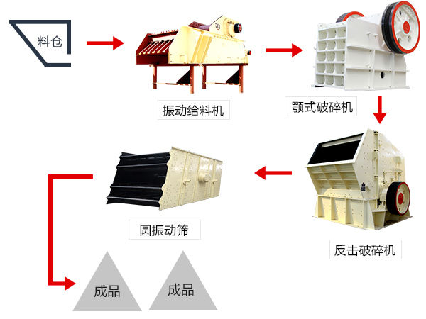 通用型石料破碎生产线设备配置